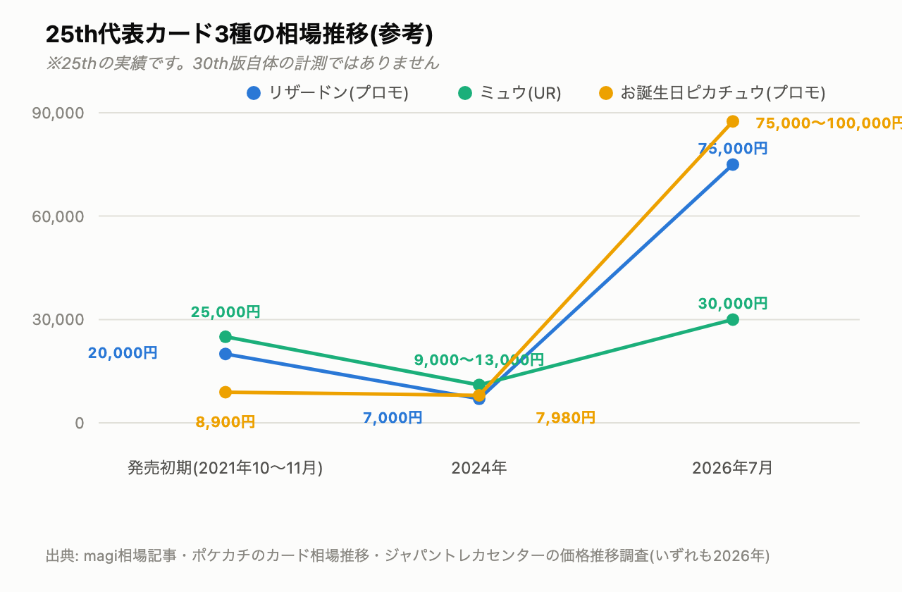 25th代表カード3種の相場推移。発売初期の過熱・下落を経て、2026年7月時点でいずれも発売時を上回る水準まで上昇