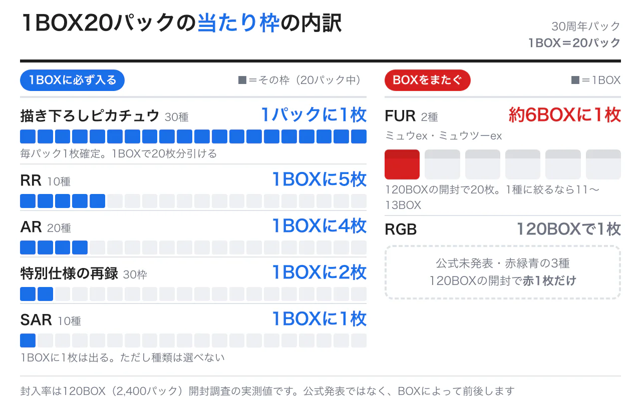 ポケカ30周年買取当たりランキングTOP20！高騰カードを紹介【計測最新