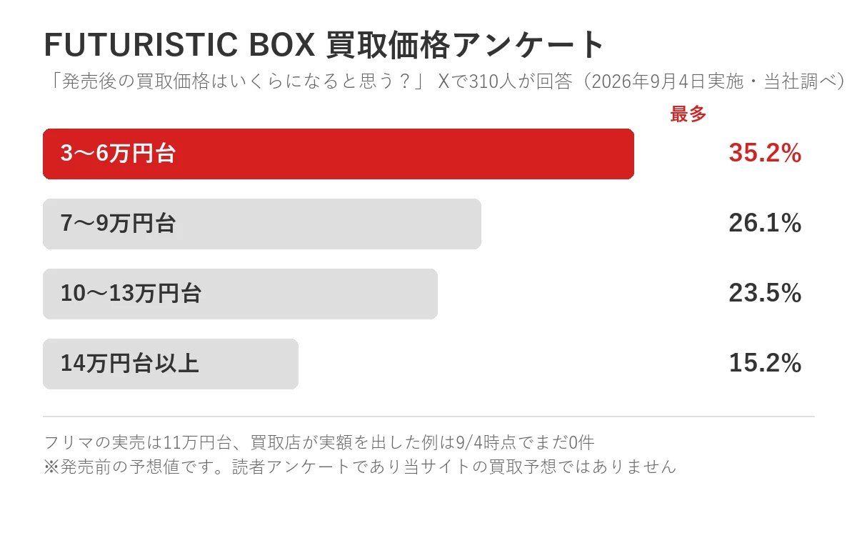 FUTURISTIC BOX買取価格アンケートの結果。3〜6万円台が35.4%で最多、7〜9万円台29.4%、10〜13万円台22.9%、14万円台以上12.3%