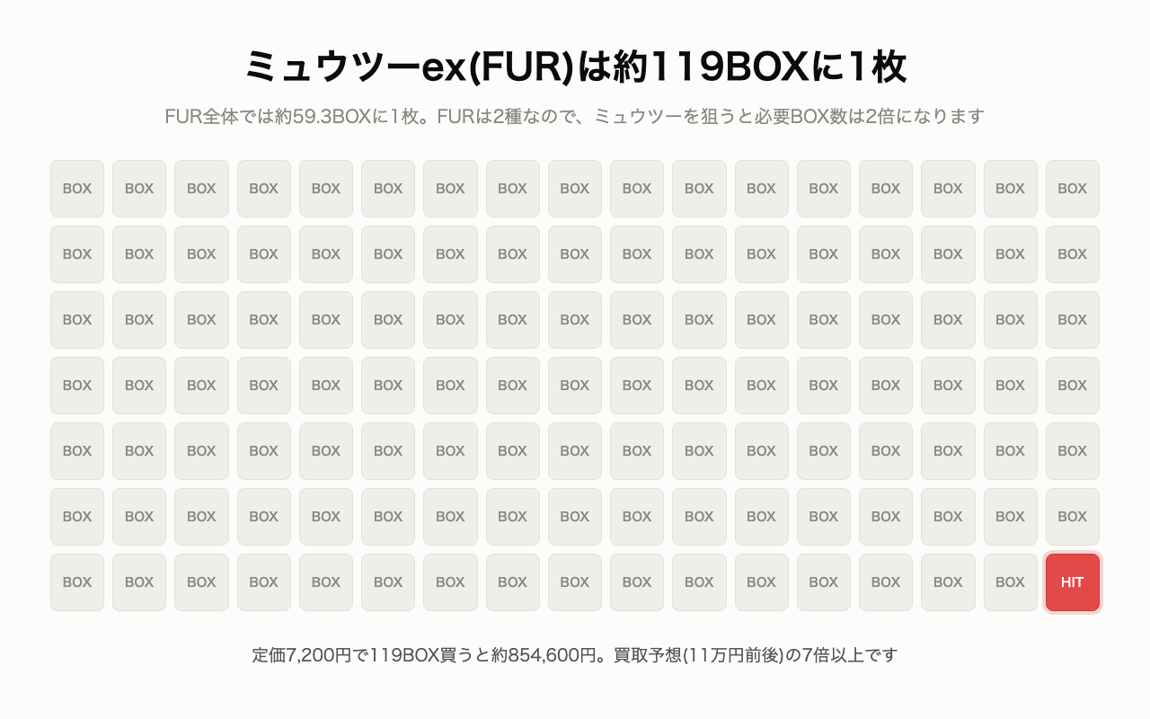 ミュウツーex(FUR)は約119BOXに1枚