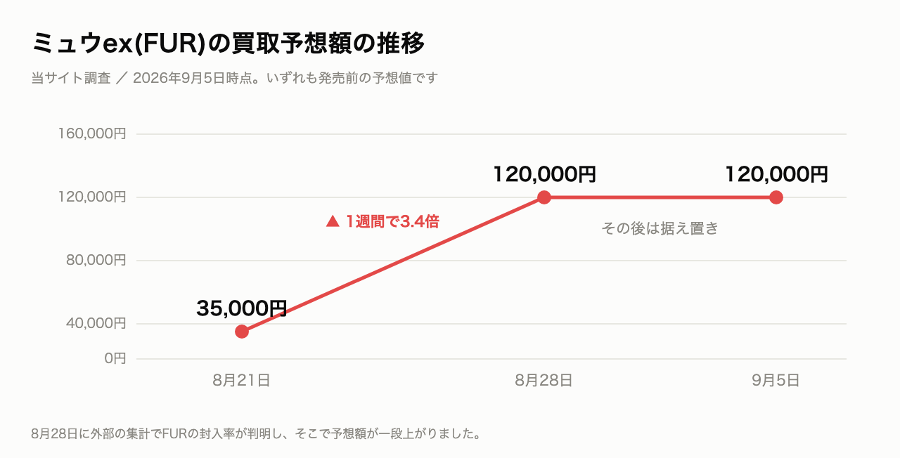 ミュウex(FUR)の買取予想額の推移