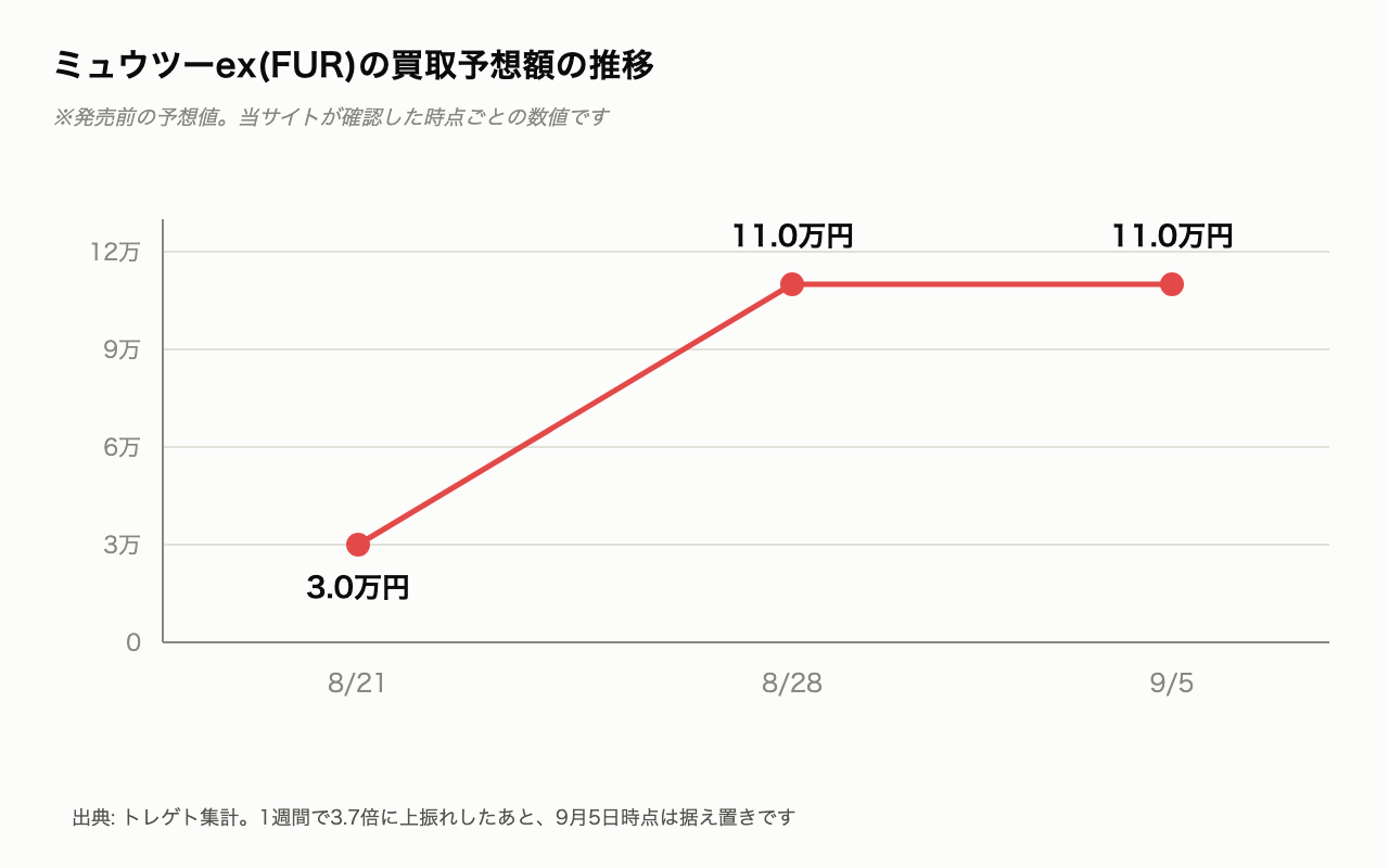 ミュウツーex(FUR)の買取予想額の推移