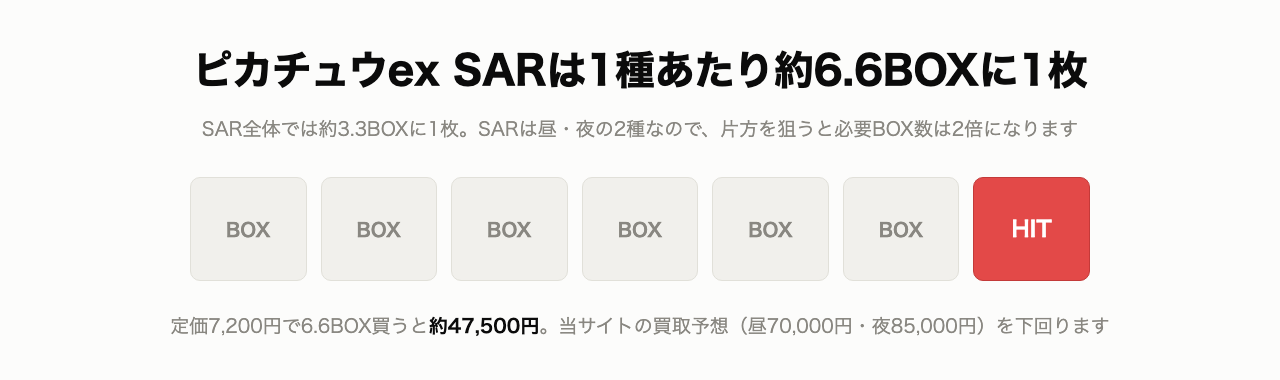 ピカチュウex SARは1種あたり約6.6BOXに1枚