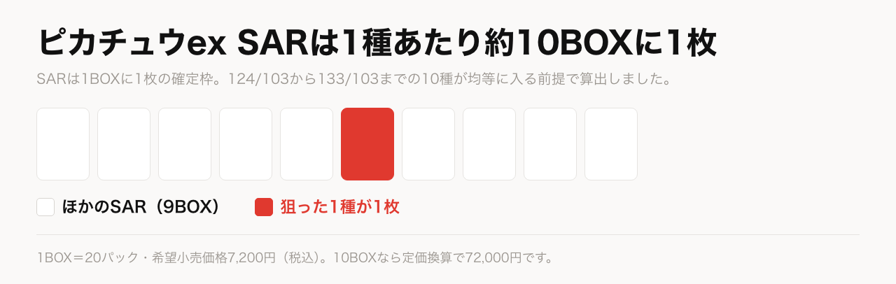 ピカチュウex SARは1種あたり約10BOXに1枚