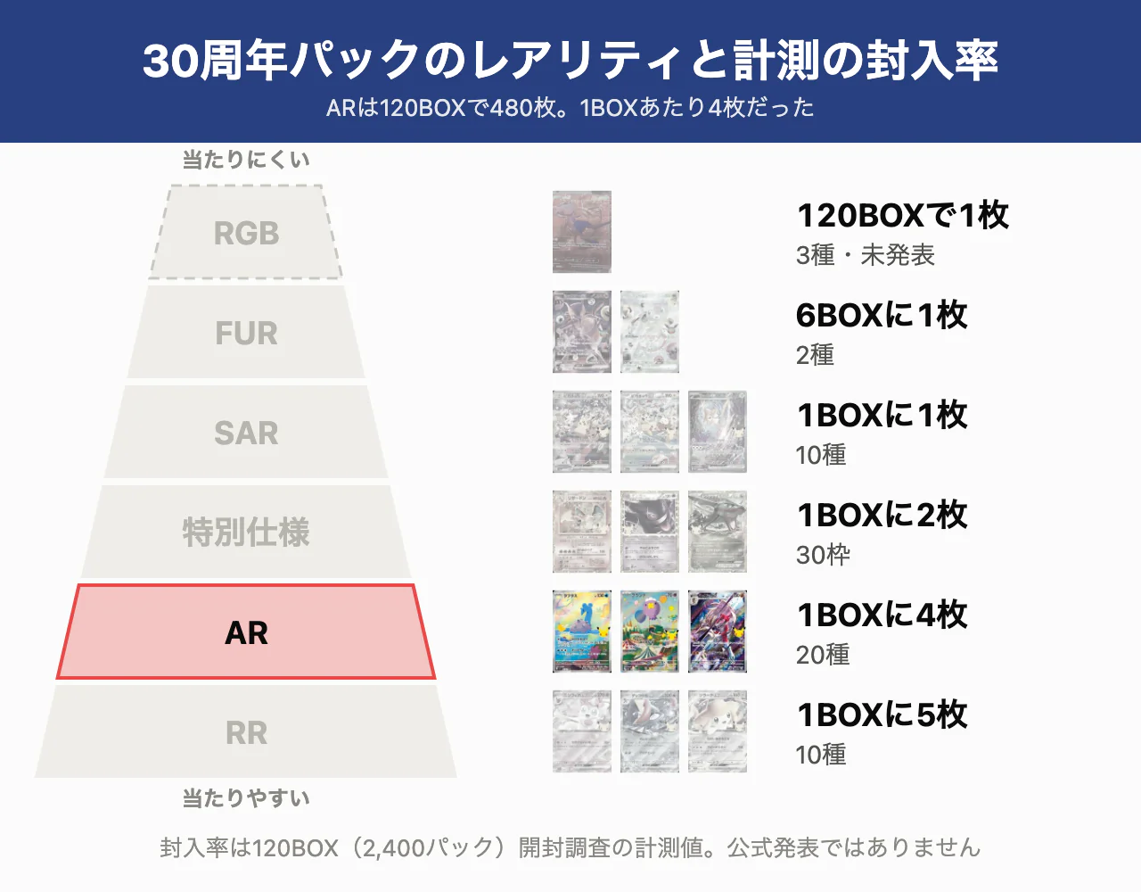 レアリティ別の計測封入率。ARの行だけを強調した図。ARは4枚/BOXで、6段のうち上から5段目