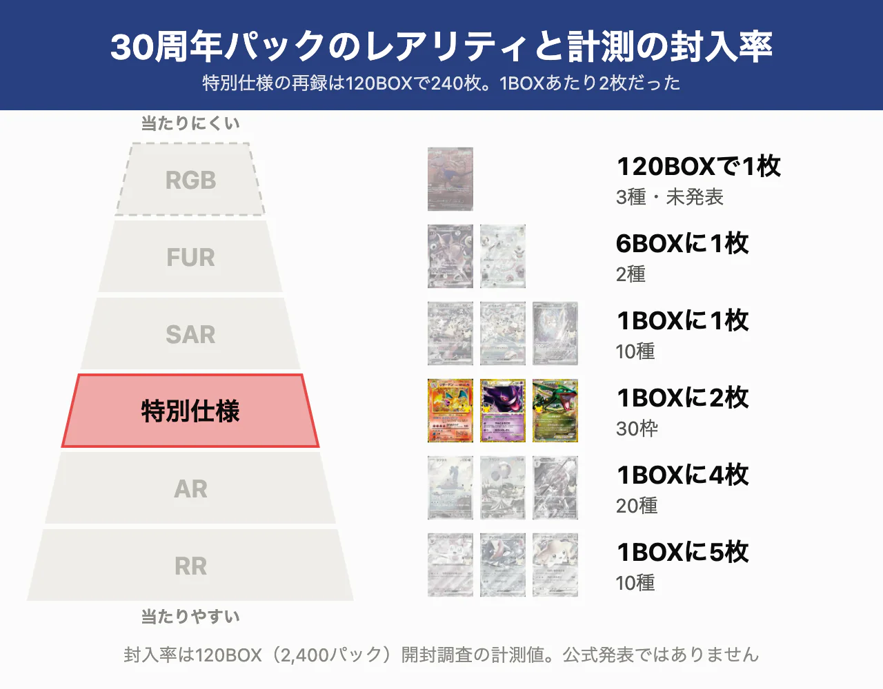 ポケカ30周年買取当たりランキングTOP20！高騰カードを紹介【計測最新