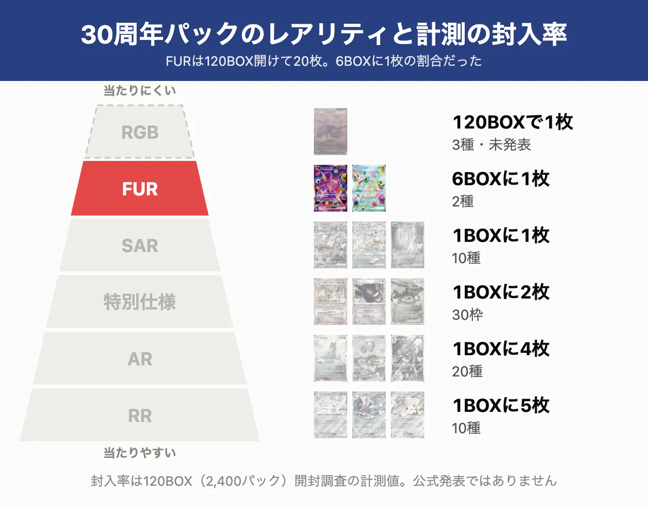 レアリティ別の計測封入率。FURの行だけを強調した図。FURは6BOXに1枚で、6段のうち上から2段目