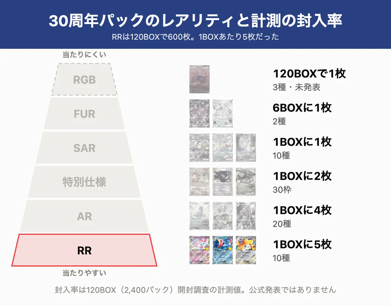 ポケカ30周年買取当たりランキングTOP20！高騰カードを紹介【計測最新