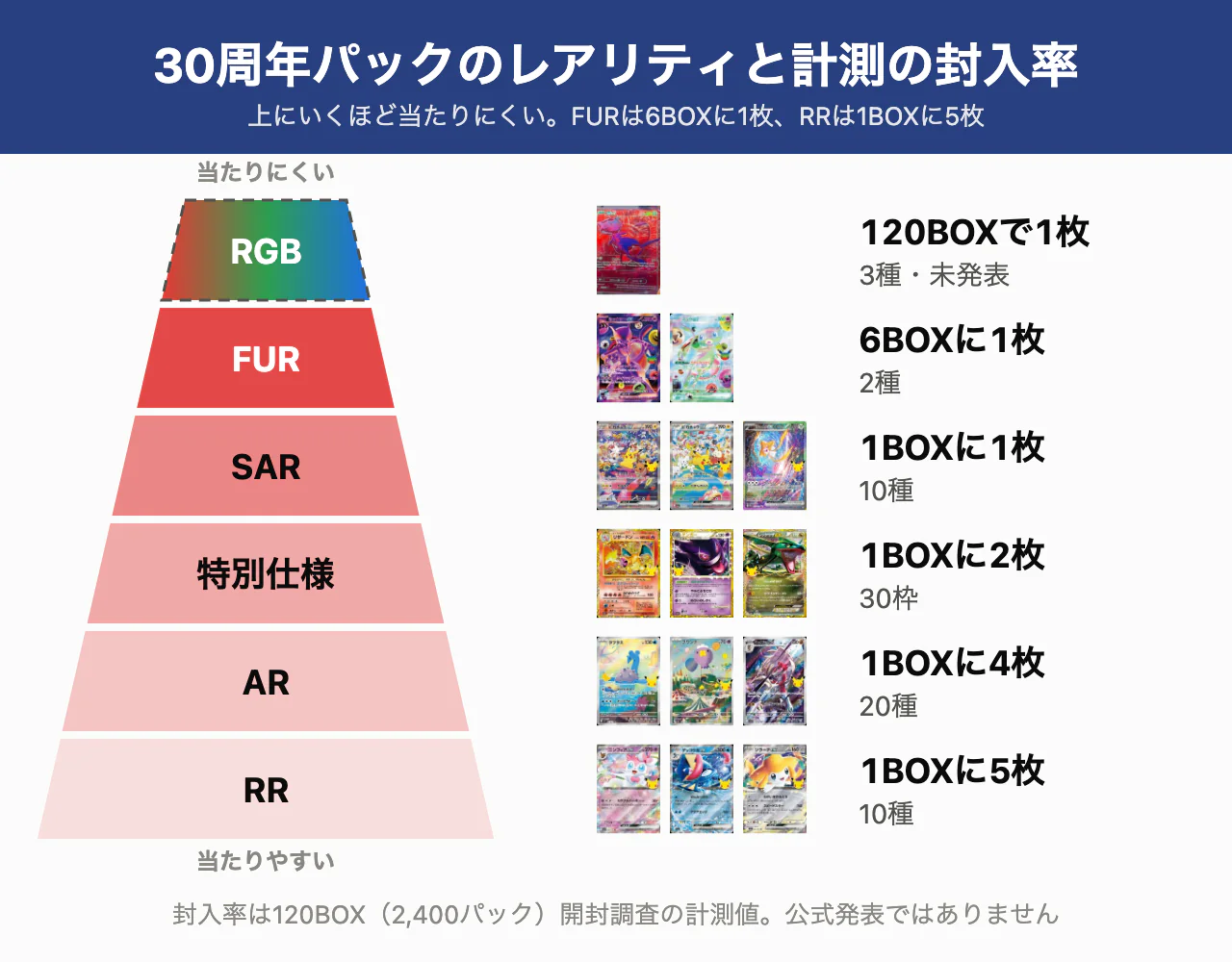 ポケカ30周年買取当たりランキングTOP20！高騰カードを紹介【計測最新