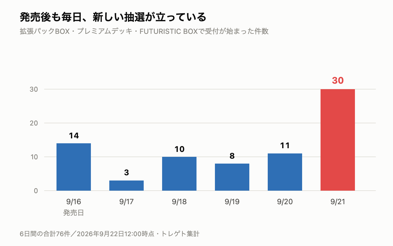 発売日以降に受付が始まった抽選の日別件数