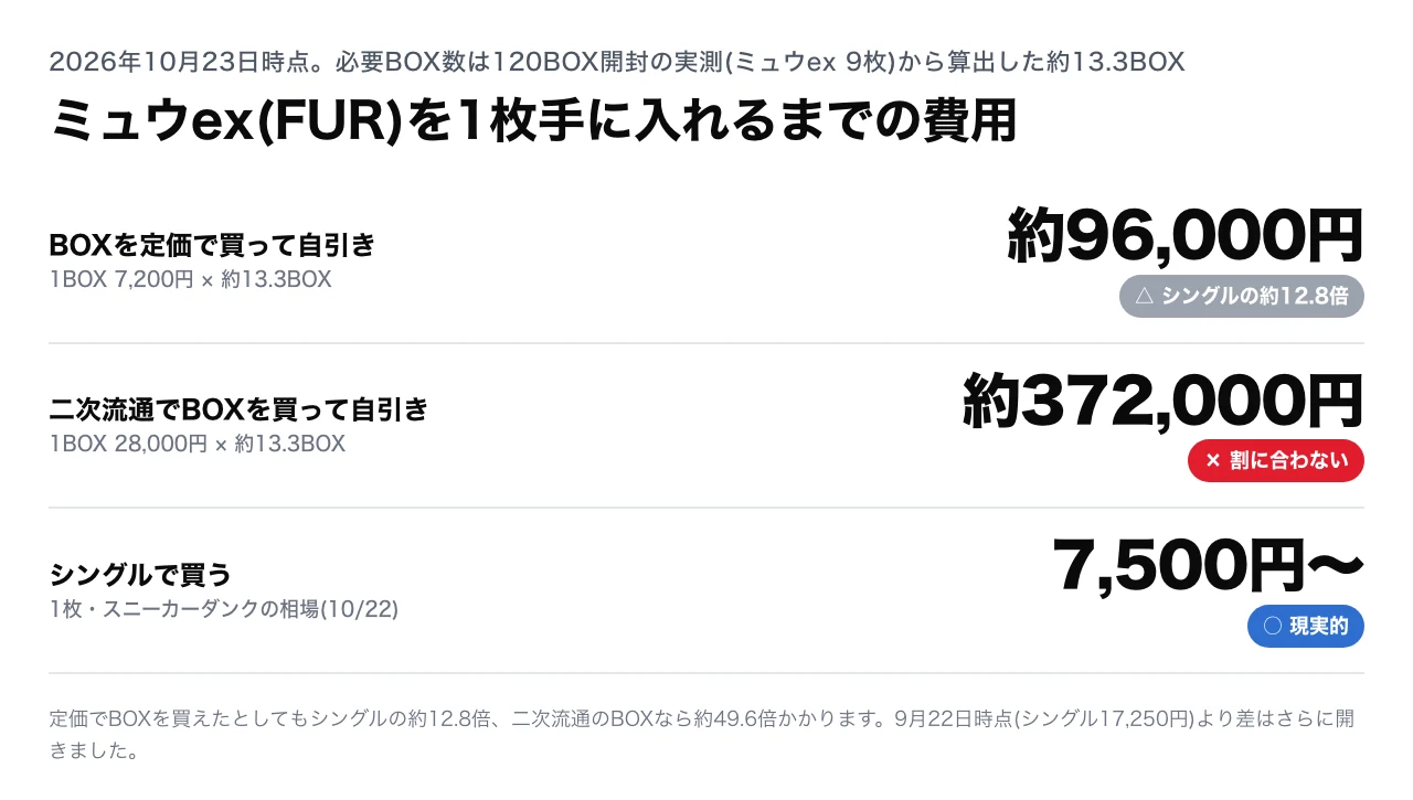 ミュウex(FUR)を1枚手に入れるまでの費用。定価のBOXで約96,000円、二次流通のBOXで約372,000円、シングルなら7,500円〜