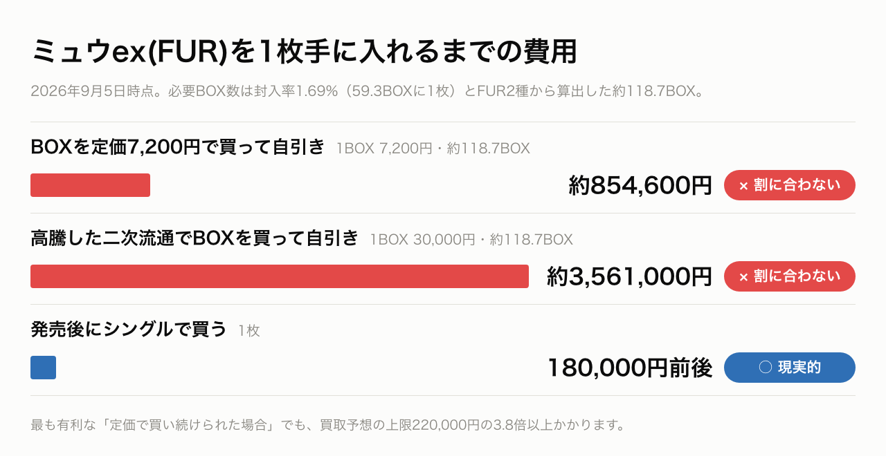ミュウex(FUR)を1枚手に入れるまでの費用