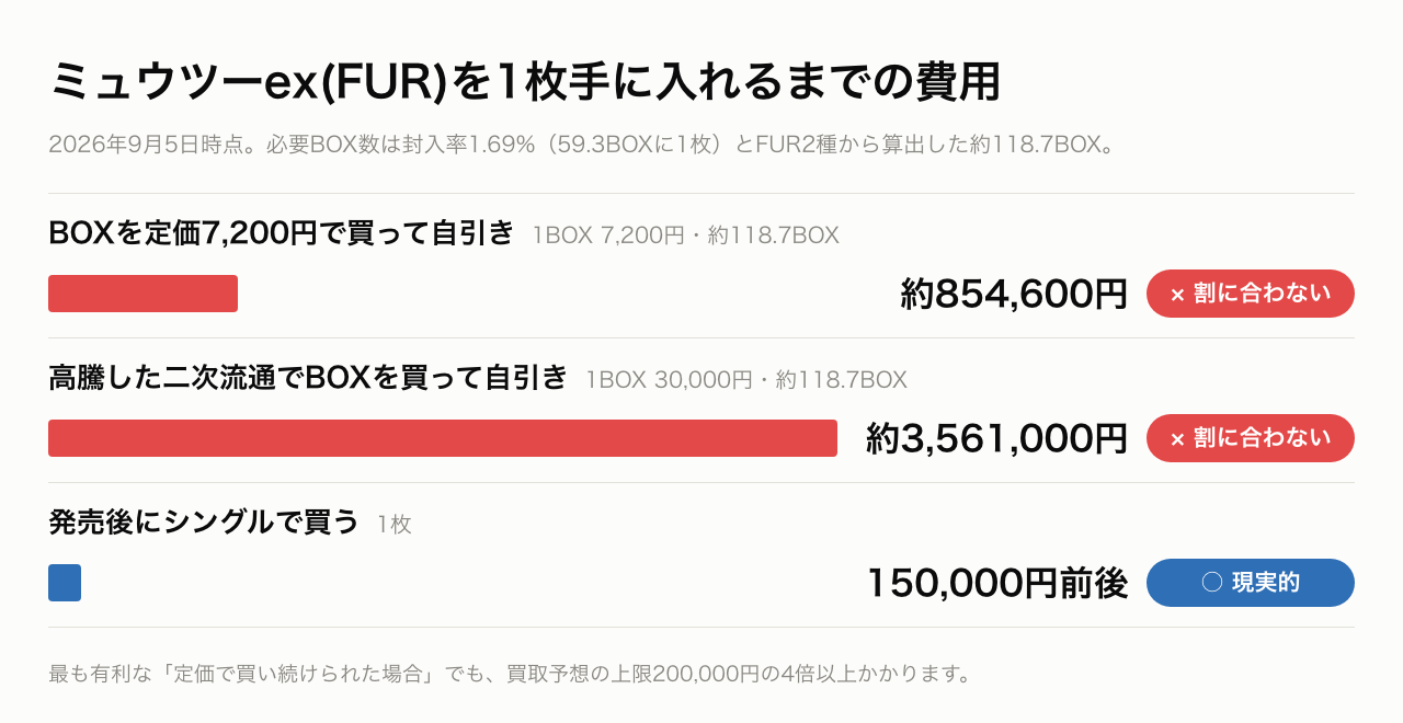 ミュウツーex(FUR)を1枚手に入れるまでの費用