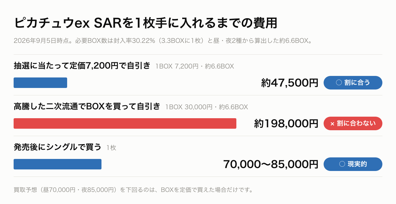 ピカチュウex SARを1枚手に入れるまでの費用