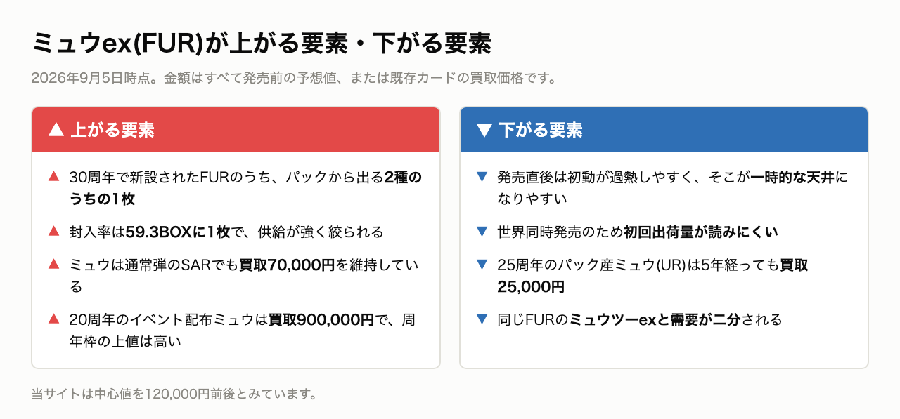 ミュウex(FUR)が上がる要素・下がる要素