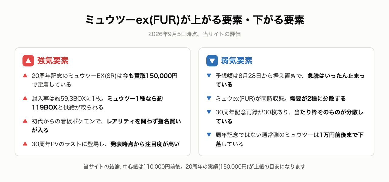 ミュウツーex(FUR)が上がる要素・下がる要素