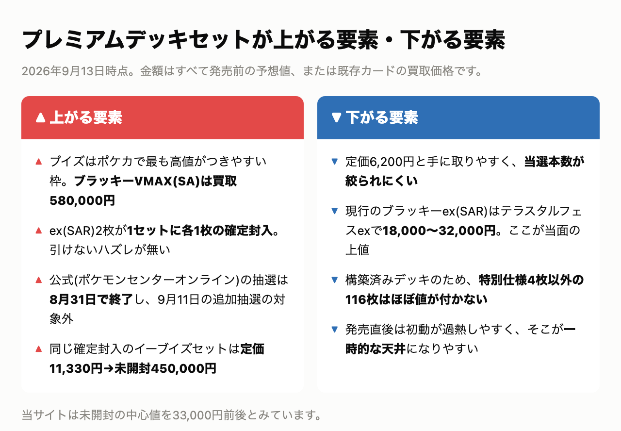 プレミアムデッキセットが上がる要素・下がる要素。上がる要素はブイズの値のつきやすさ、ex(SAR)2枚の確定封入、公式抽選の終了、イーブイズセットの前例。下がる要素は定価6,200円の入手しやすさ、現行ブラッキーex(SAR)の18,000〜32,000円という上値、特別仕様4枚以外の116枚に値が付かないこと、初動の過熱