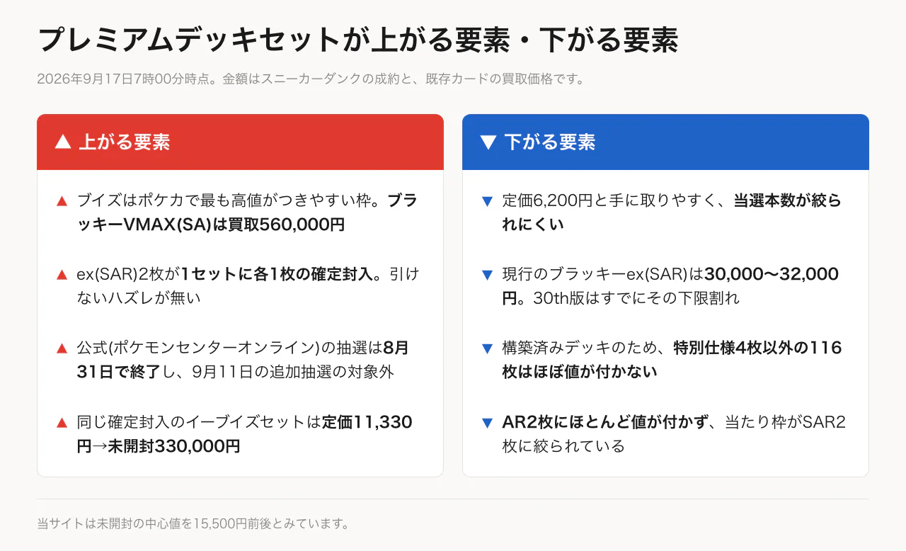 プレミアムデッキセットが上がる要素・下がる要素。上がる要素はブイズの値のつきやすさ、ex(SAR)2枚の確定封入、公式抽選の終了、イーブイズセットの前例。下がる要素は定価6,200円の入手しやすさ、現行ブラッキーex(SAR)の30,000〜32,000円という上値、特別仕様4枚以外の116枚に値が付かないこと、AR2枚に値が付かないこと