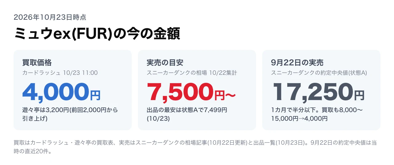 ミュウex(FUR)の今の金額。買取4,000円、実売の目安7,500円〜、9月22日の実売17,250円