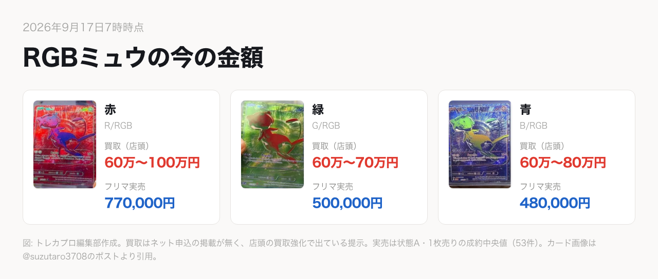 RGBミュウの今の金額。赤は買取60万から100万円・実売770,000円、緑は買取60万から70万円・実売500,000円、青は買取60万から80万円・実売480,000円