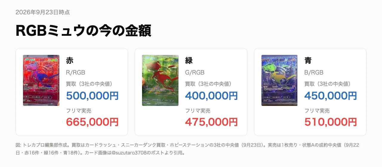 ポケカRGBミュウとは？3種の封入率・買取価格を解説 | トレカプロ