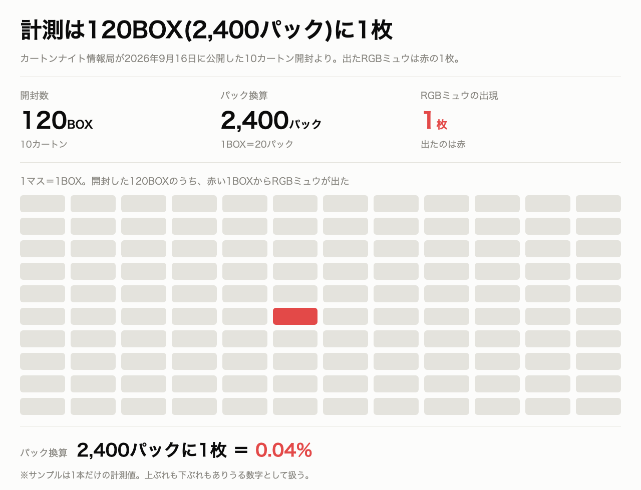 1マス=1BOXで示した計測の封入率。120BOX(2,400パック)を開封してRGBミュウが1枚出た