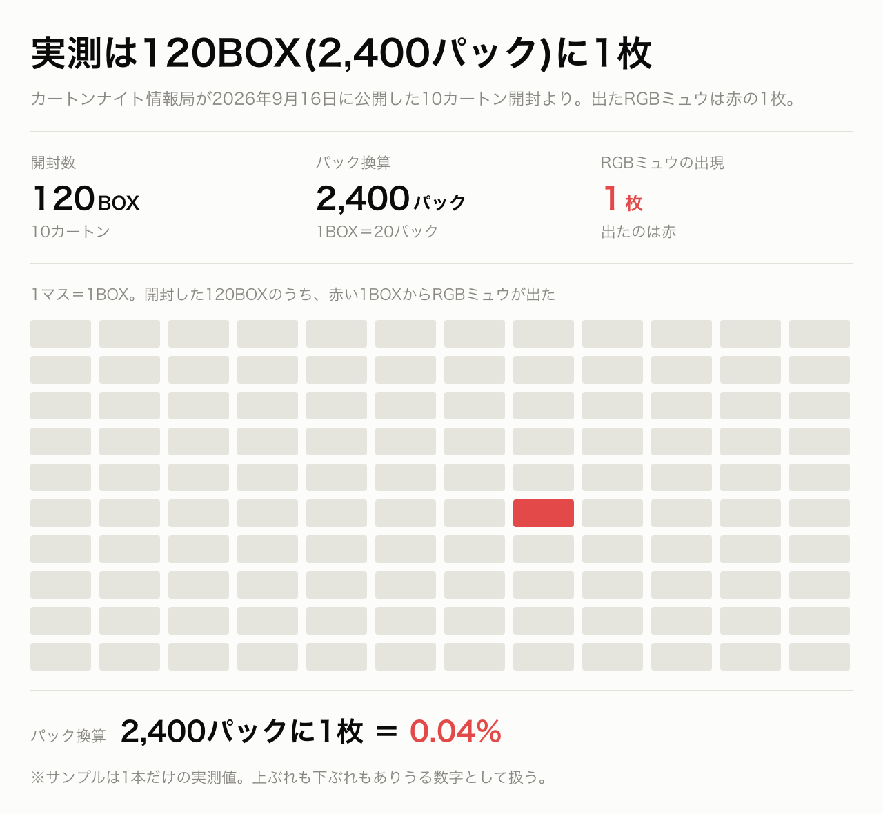 1マス=1BOXで示した実測の封入率。120BOX(2,400パック)を開封してRGBミュウが1枚出た