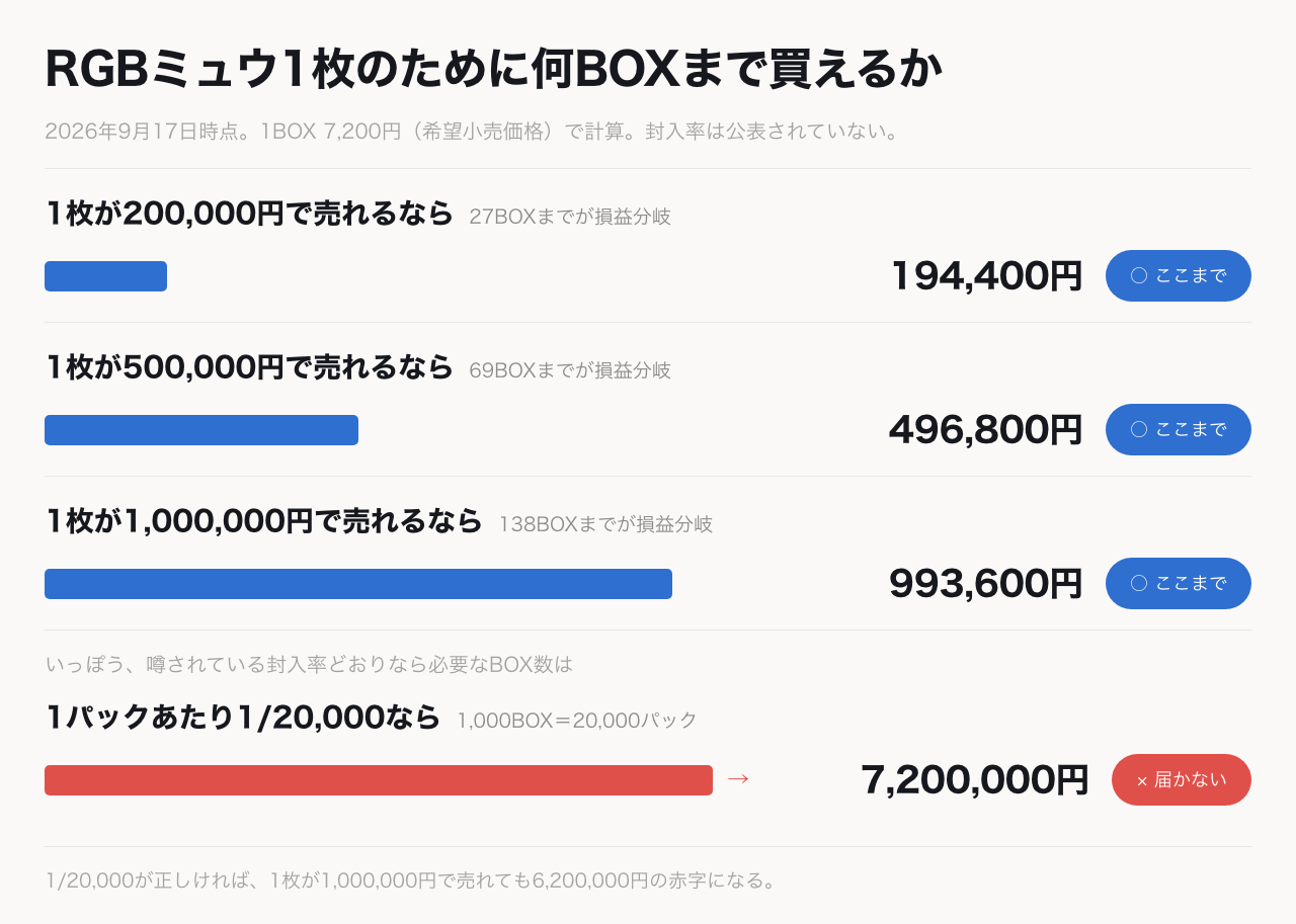 RGBミュウ1枚の価値ごとに、何BOXまでなら損益分岐に収まるかを示した図