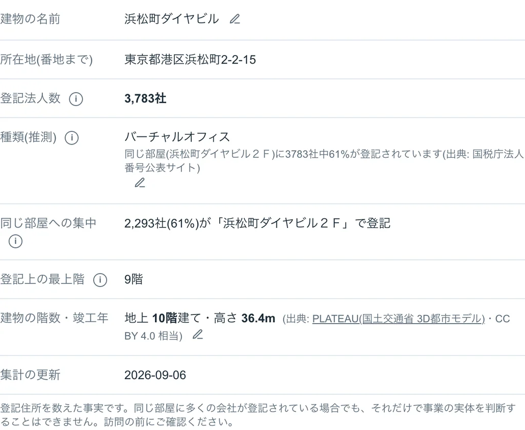 浜松町ダイヤビルに登記する法人数と同じ部屋への集中
