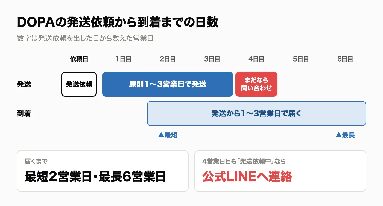 DOPAの発送依頼から到着までの日数。依頼日の翌営業日から3営業日目までに発送、発送から1〜3営業日で到着し、最短2営業日・最長6営業日で届く。4営業日目も発送依頼中なら公式LINEへ連絡