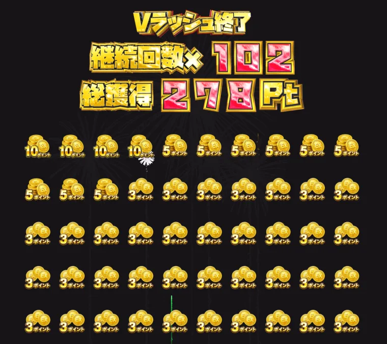 Vラッシュ終了画面。継続回数102回・総獲得278ポイントの表示