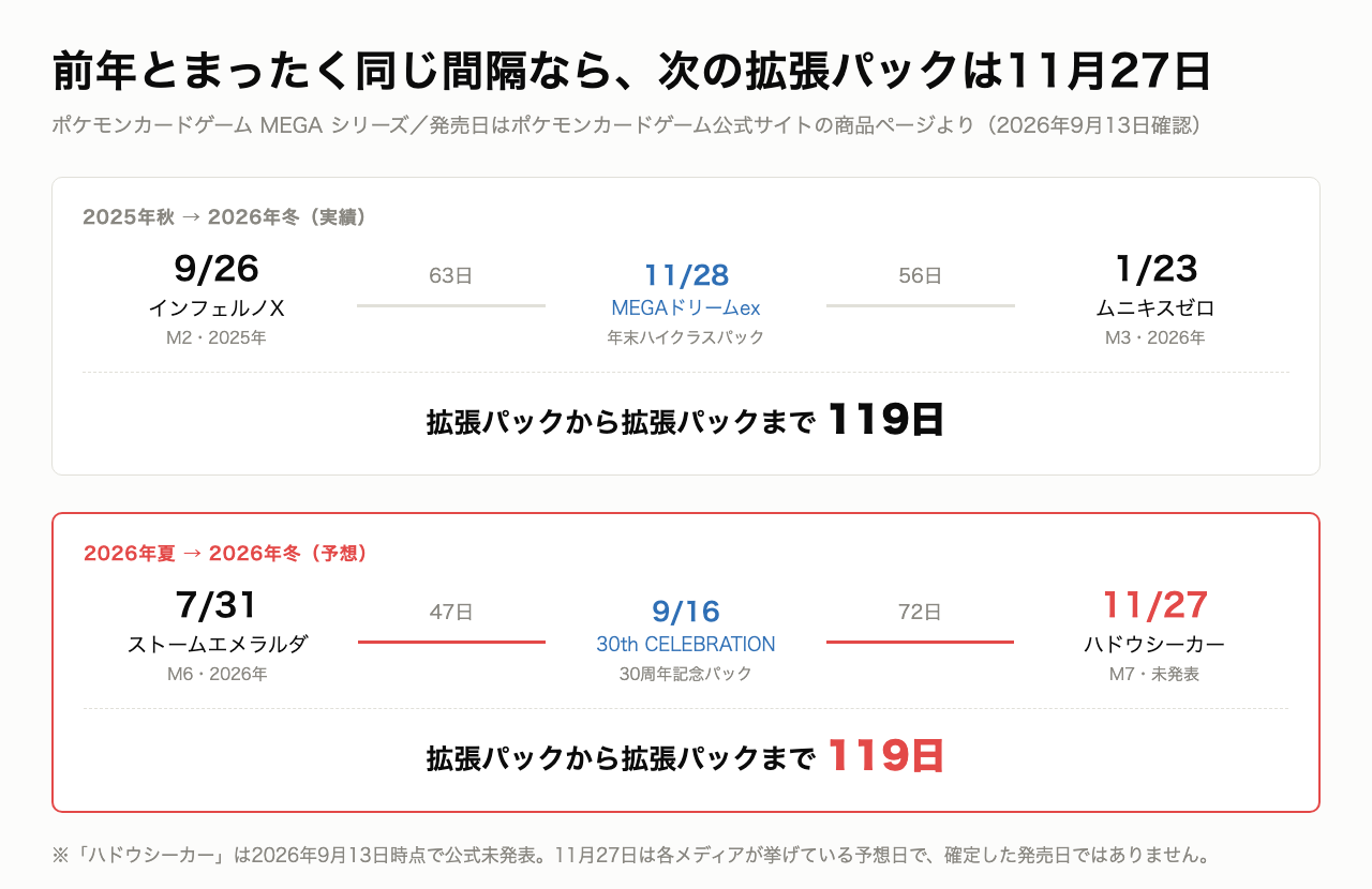MEGAシリーズ拡張パックの発売間隔。2025年のインフェルノXからムニキスゼロまでが119日、2026年のストームエメラルダから11月27日までも119日で一致する
