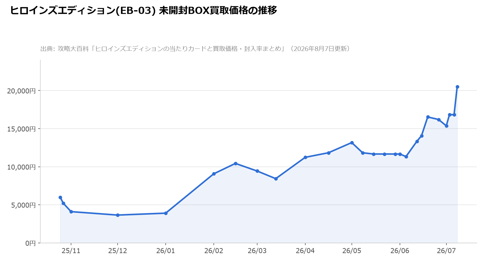 ヒロインズエディション(EB-03)未開封BOX買取価格の推移。発売直後6,000円→2025年12月に3,650円まで下落→2026年7月8日時点で20,500円まで上昇