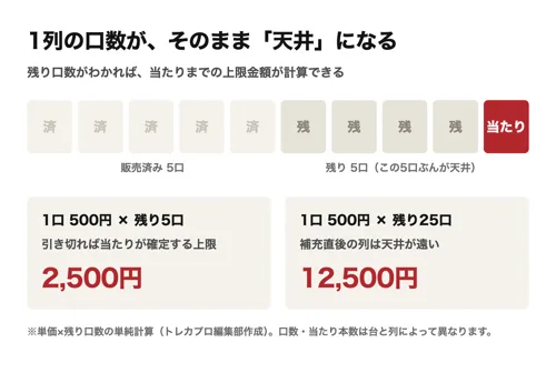 1列の口数がそのまま天井になることを示す図。残り5口で1口500円なら上限2,500円、残り25口なら12,500円