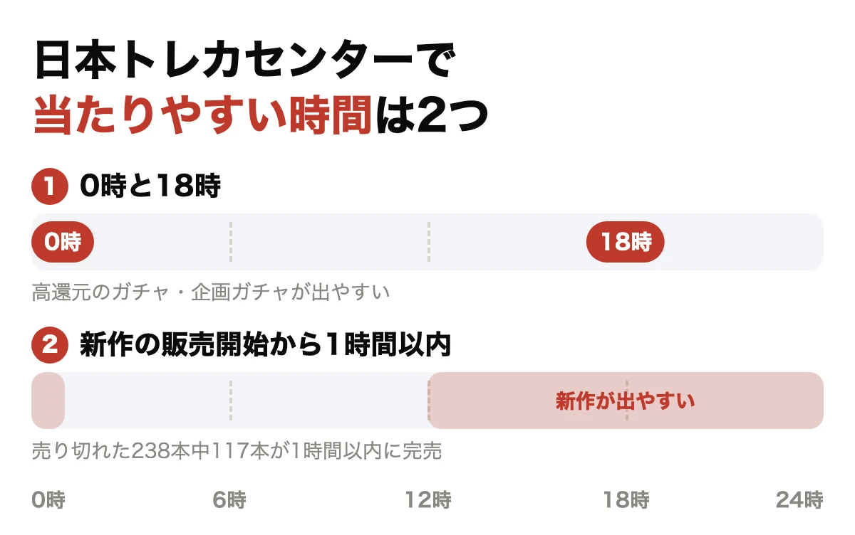 日本トレカセンターで当たりやすい時間は、0時と18時、新作の販売開始から1時間以内の2つ