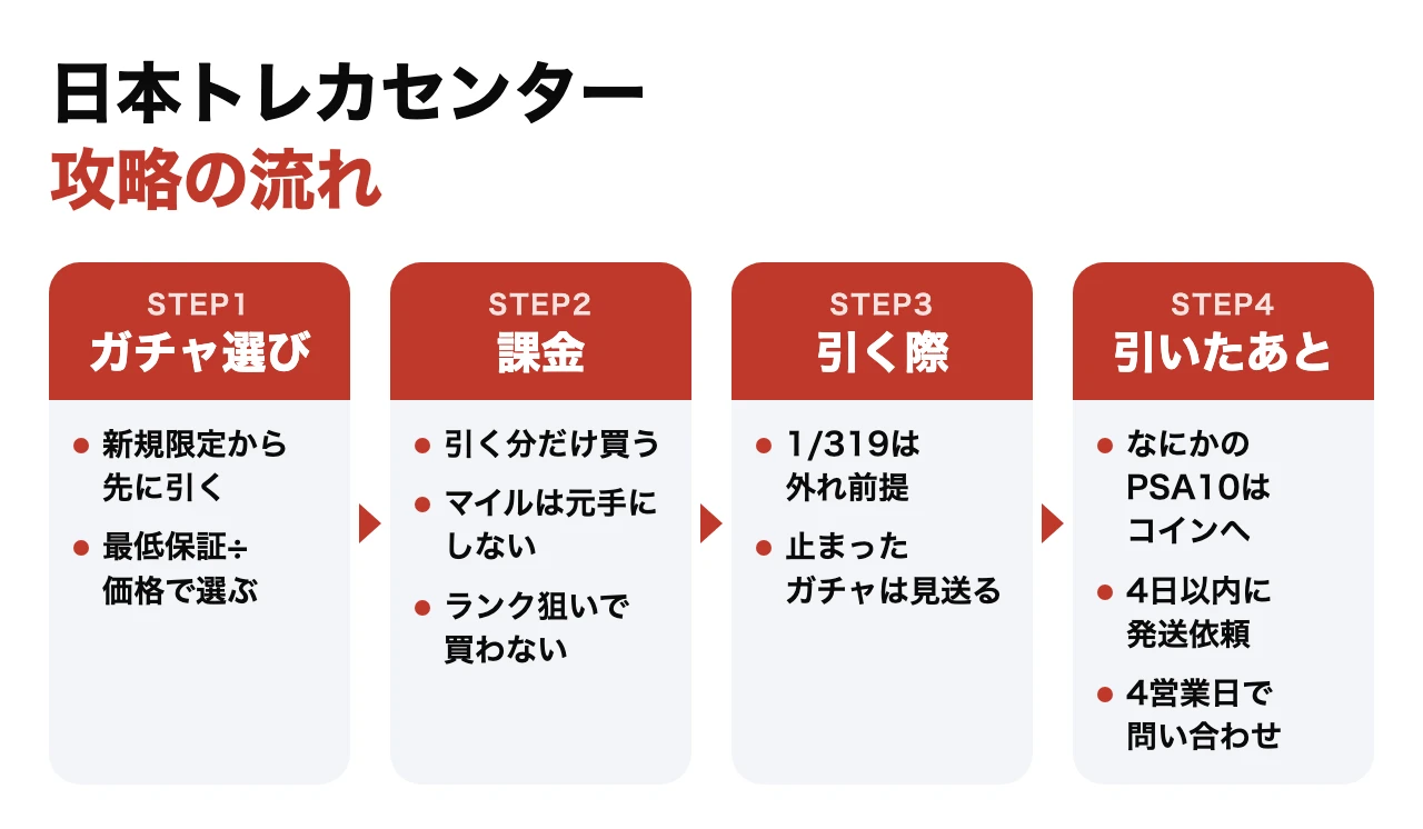 日本トレカセンター攻略の流れ ガチャ選び→課金→引く際→引いたあとの4ステップと、それぞれで気をつけること