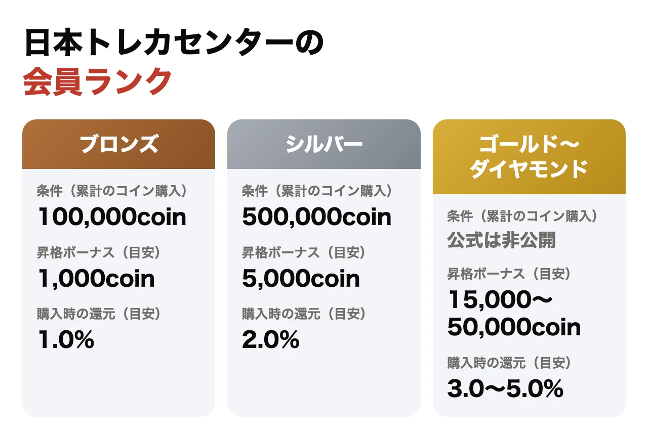日本トレカセンターの会員ランク ブロンズは累計100,000coin購入で昇格ボーナス1,000coin・還元1.0%、シルバーは500,000coinで5,000coin・2.0%、ゴールド〜ダイヤモンドは条件非公開で15,000〜50,000coin・3.0〜5.0%(ボーナスと還元は目安)