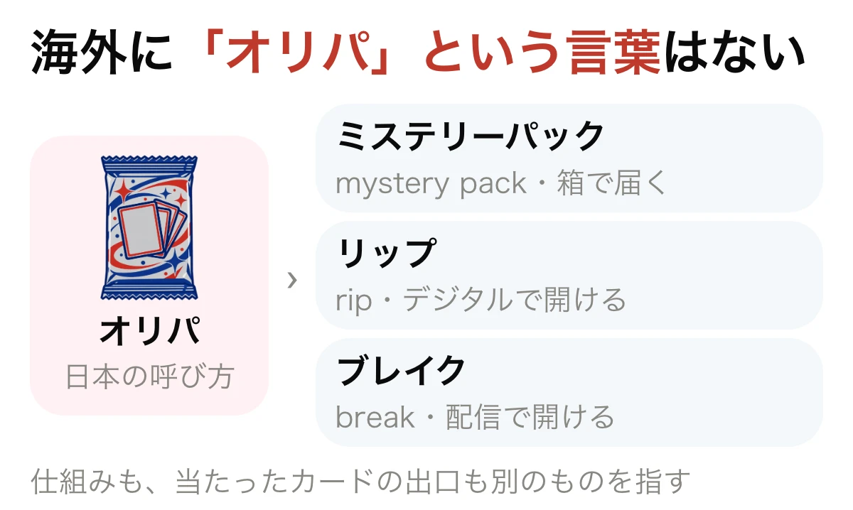 海外に「オリパ」という言葉がなく、ミステリーパック・リップ・ブレイクの3つに分かれることを示した図
