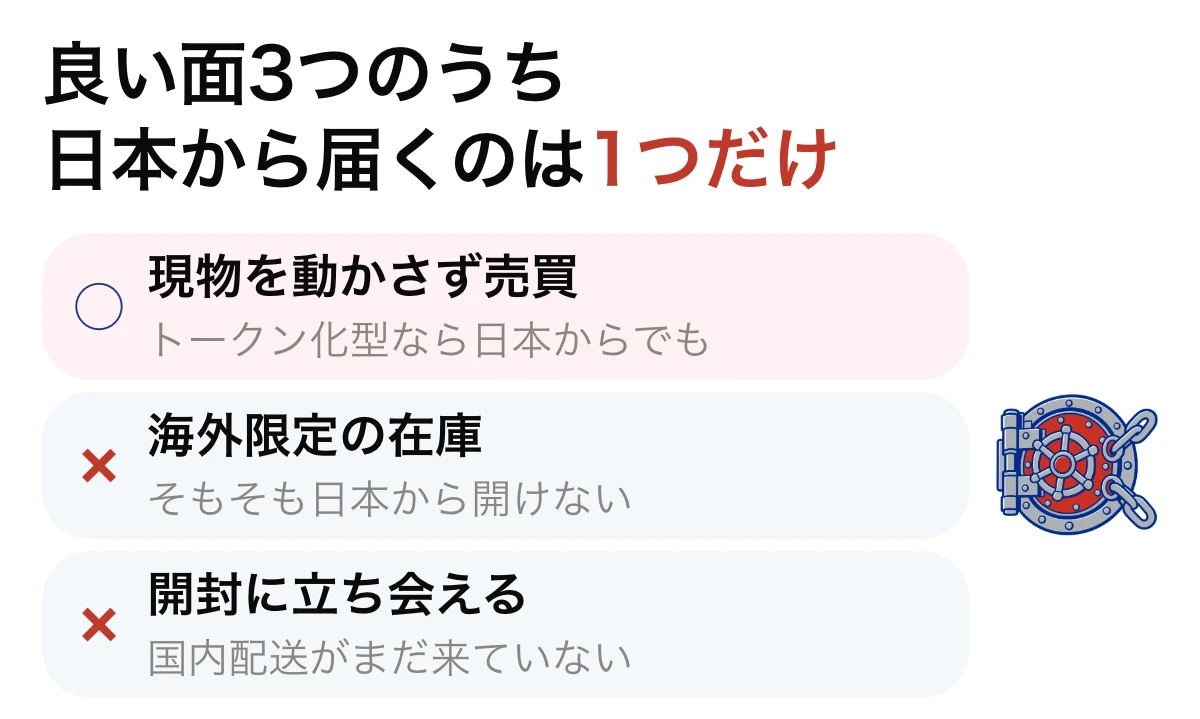 海外オリパの良い面3つのうち日本から享受できるのが1つだけであることを示した図