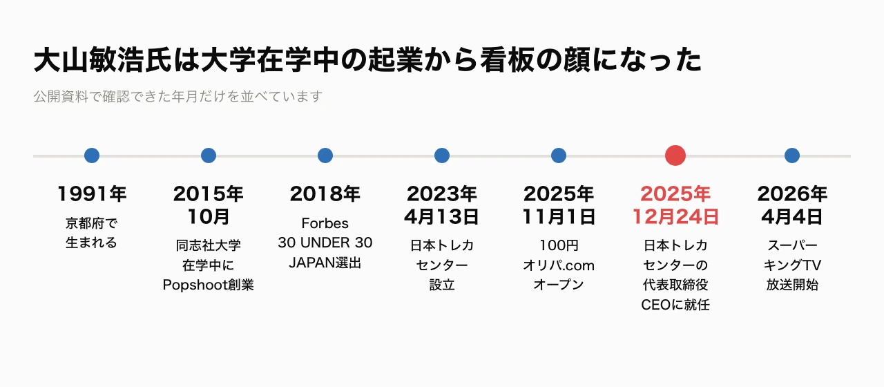 大山敏浩氏の経歴年表。1991年の出生から2026年のテレビ番組出演まで