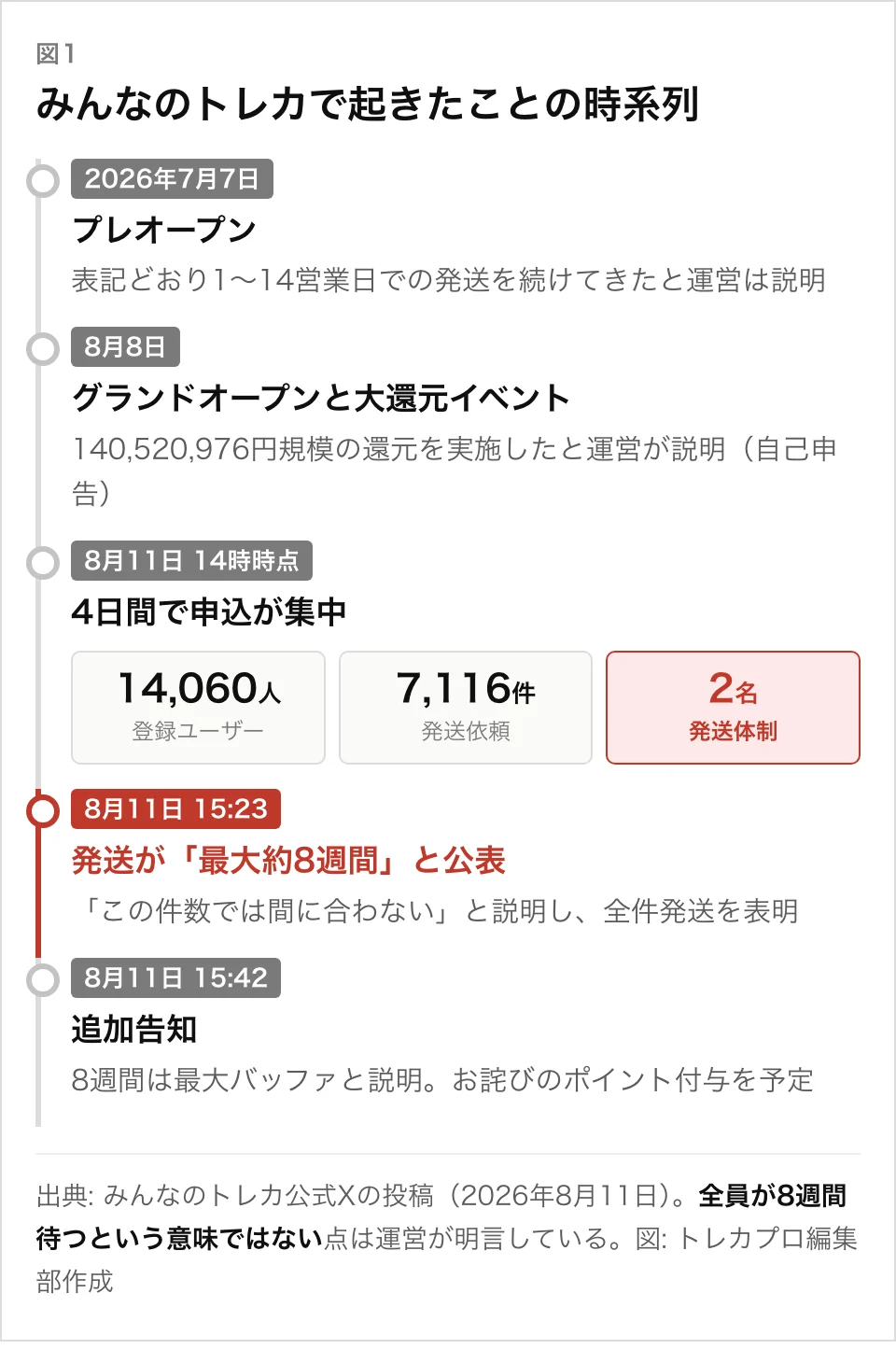 みんなのトレカ 発送遅延 時系列 プレオープンから8週間公表まで