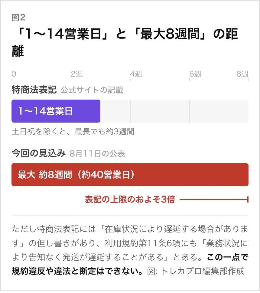 みんなのトレカ 特商法表記1〜14営業日と最大8週間の比較図