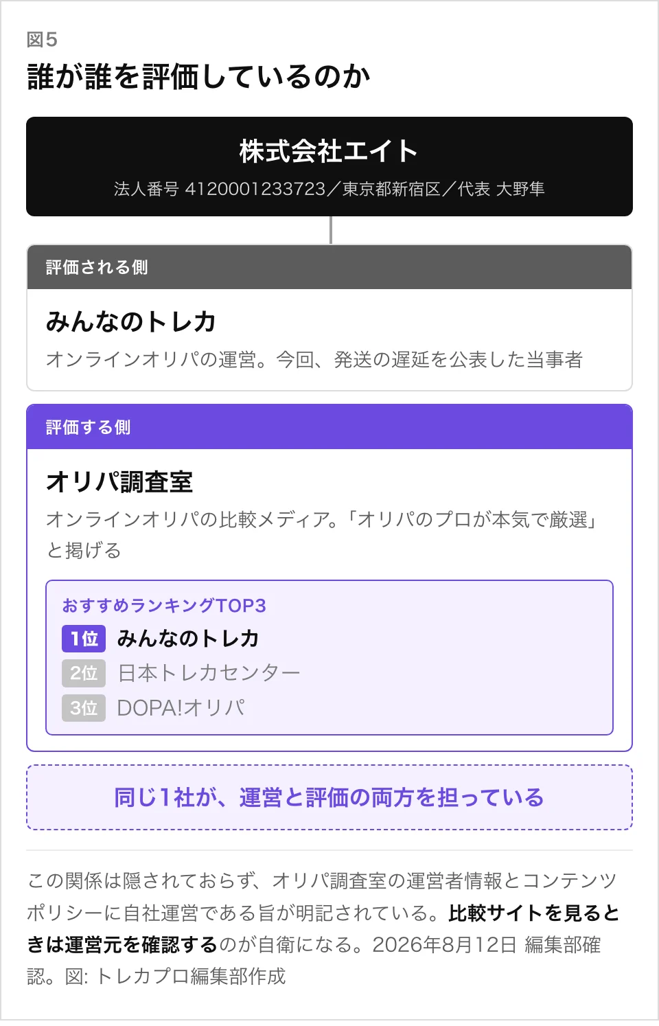 株式会社エイトがみんなのトレカとオリパ調査室の両方を運営する構造図