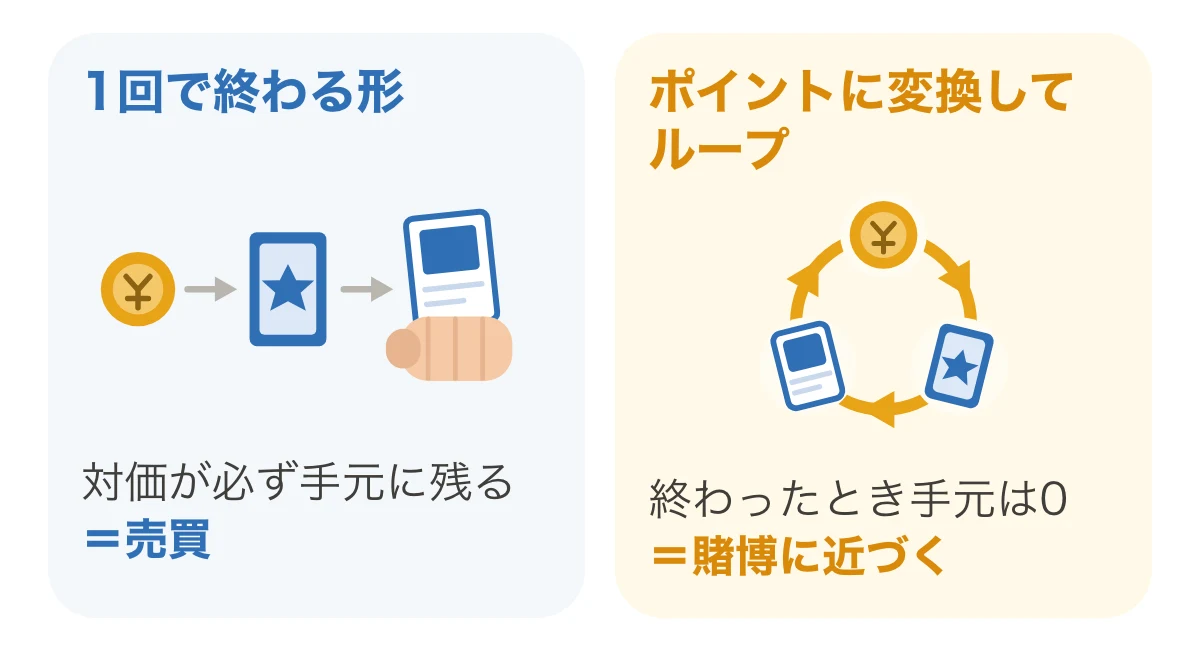 1回で終わる形はカードが手元に残り、引き直しを続ける形はポイントとカードの間を回り続けて手元に何も残らないことを示した図