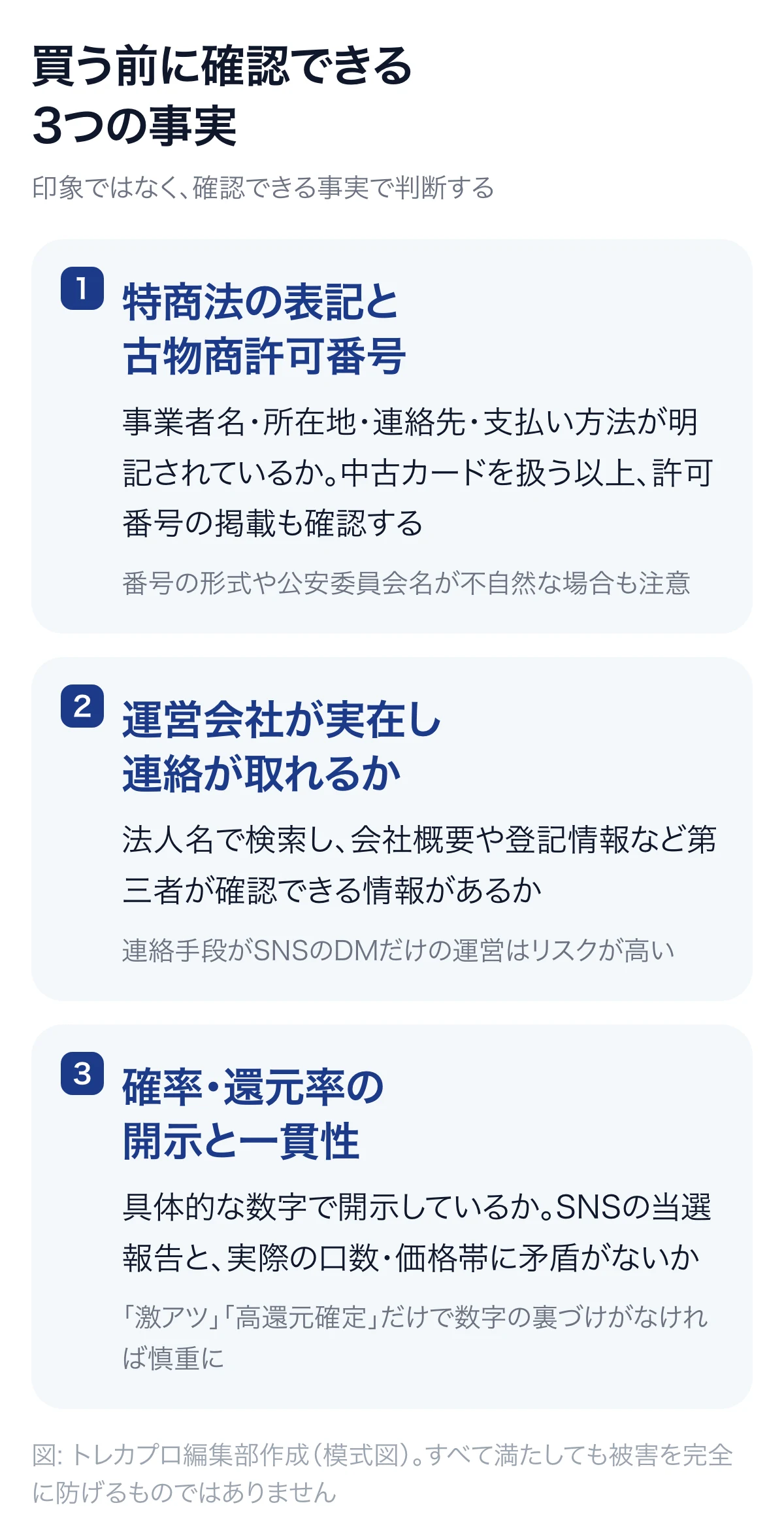 購入前に確認できる3つの事実(特商法の表記と古物商許可番号・運営会社の実在と連絡手段・確率と還元率の開示と一貫性)を並べたチェックリスト図