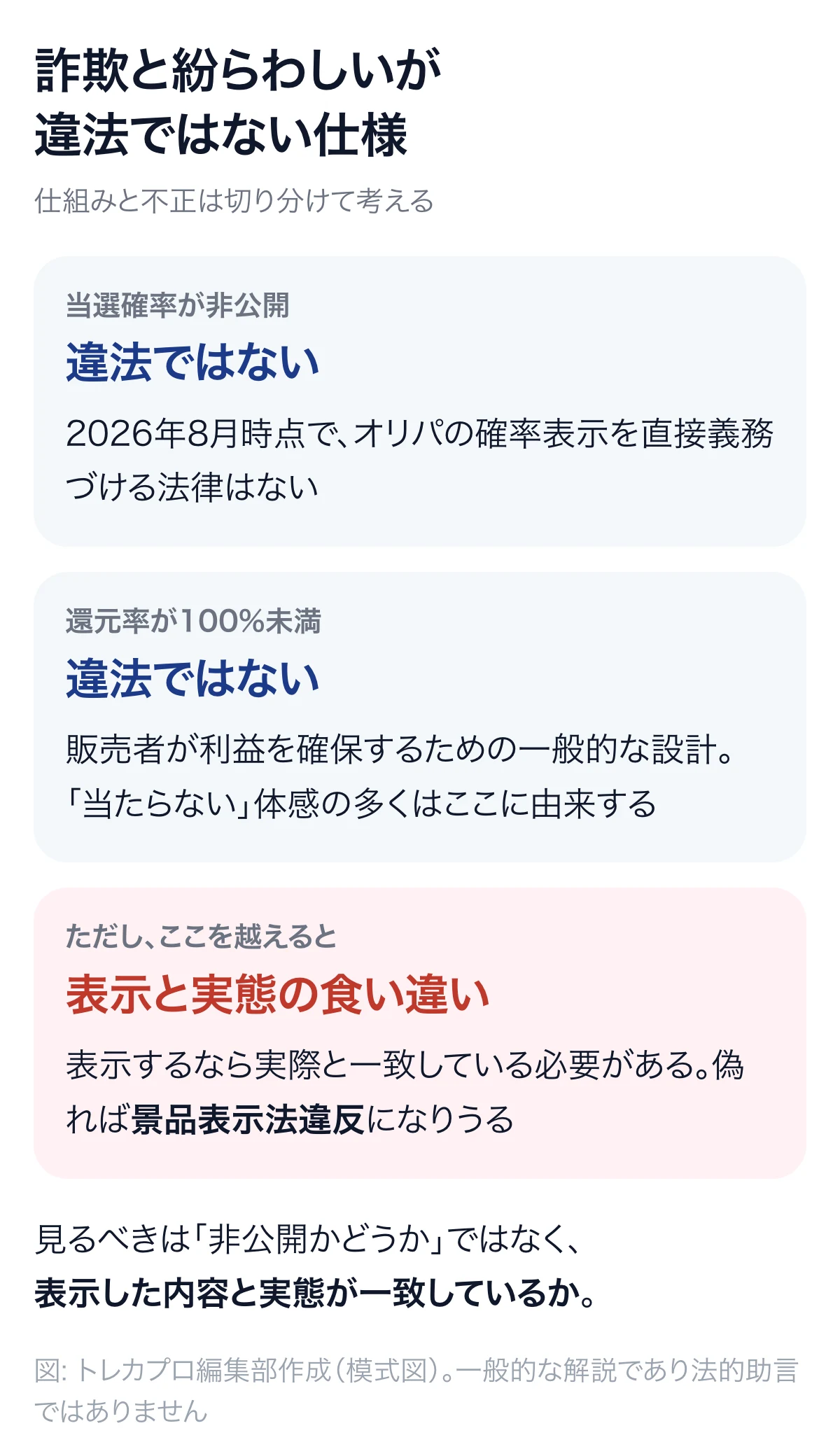 当選確率の非公開と還元率100%未満はいずれも違法ではなく、表示と実態が食い違ったときに景品表示法の問題になることを示した図