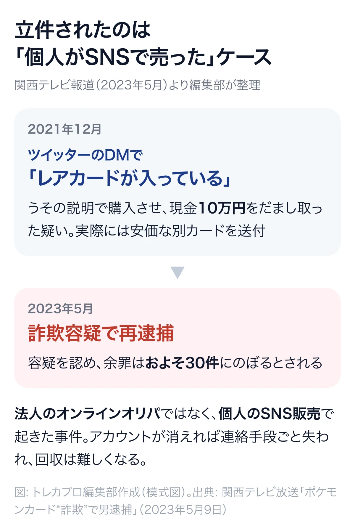 2021年12月のSNSでの個人販売から2023年5月の詐欺容疑での再逮捕までの経緯を時系列で示した図