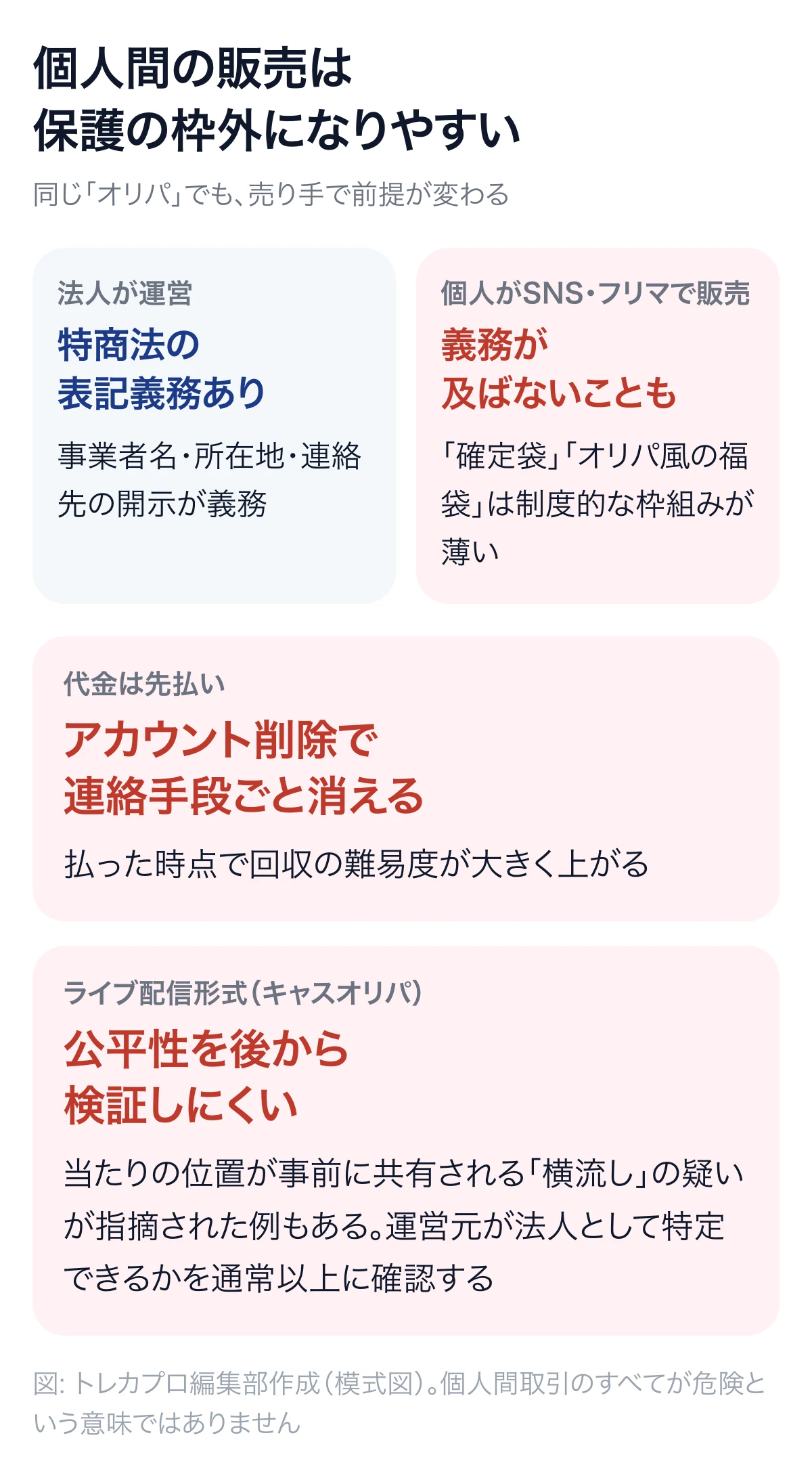 法人運営には特定商取引法の表記義務があるのに対し、個人のSNS・フリマ販売では義務が及ばないことがある違いを比較した図