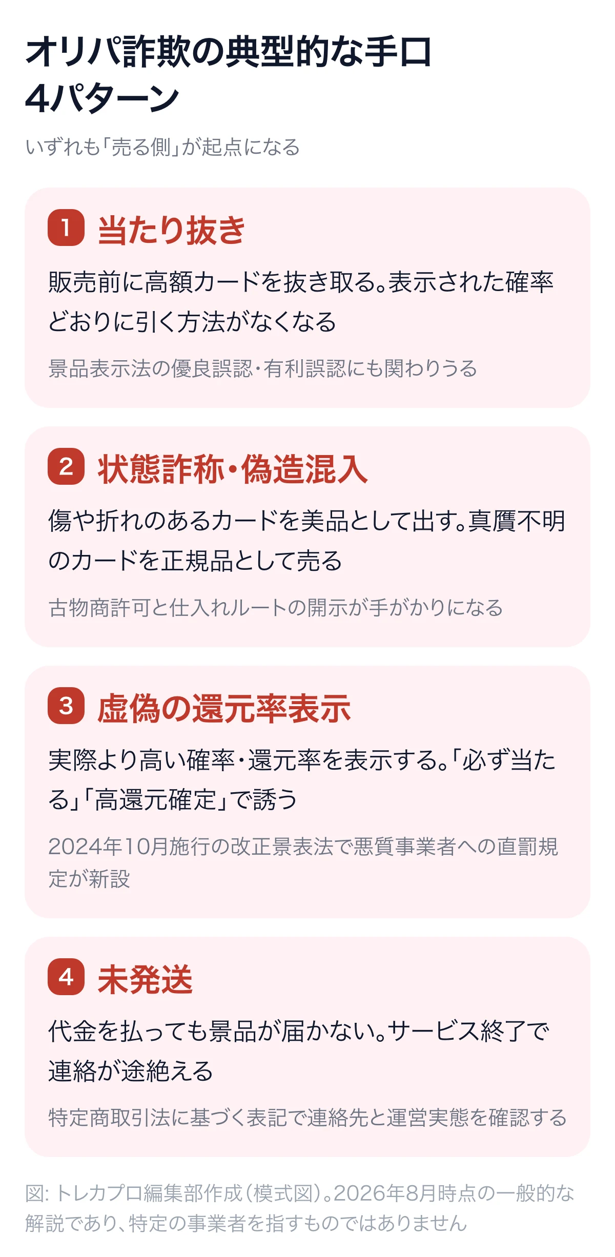 オリパ詐欺の典型的な手口4パターン(当たり抜き・状態詐称・虚偽の還元率表示・未発送)と、それぞれに関わる法律を整理した図