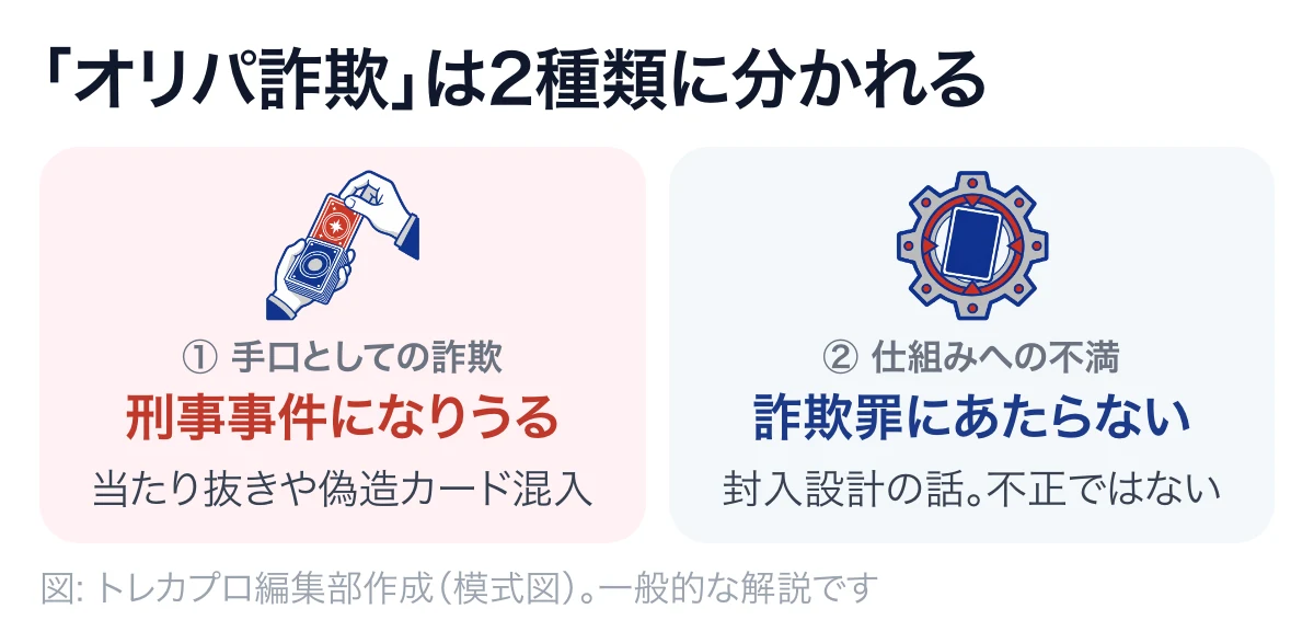 「オリパ詐欺」と呼ばれるものが、刑事事件になりうる「手口としての詐欺」と、詐欺罪にはあたらない「仕組みへの不満」の2種類に分かれることを示した図